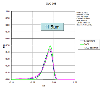 Example collection efficiency, GLC-305 aerofoil, 11.5um VMD